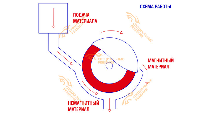Барабанные магнитные сепараторы серии МБС-Л