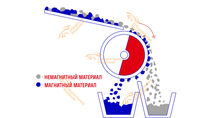 Барабанные магнитные сепараторы серии БСМ-Л