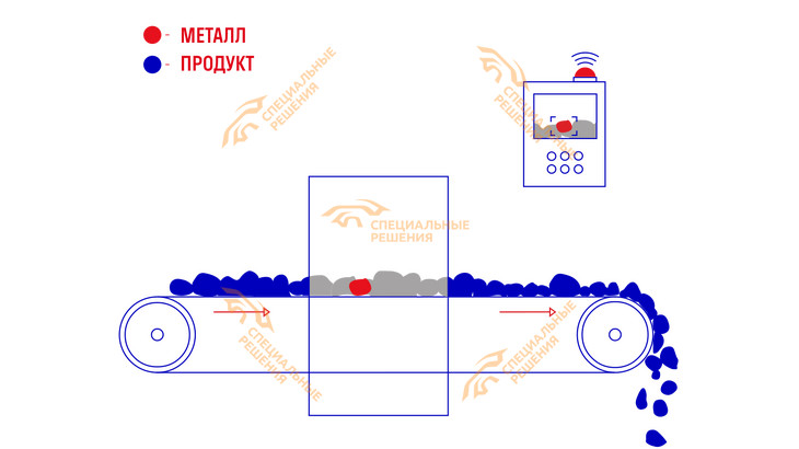 Конвейерные металлодетекторы ERGUARD серии WCM