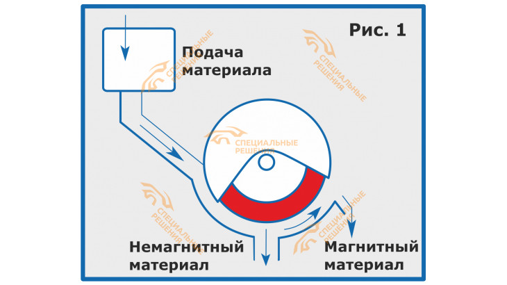 Барабанные сепараторы МБС-ЛП