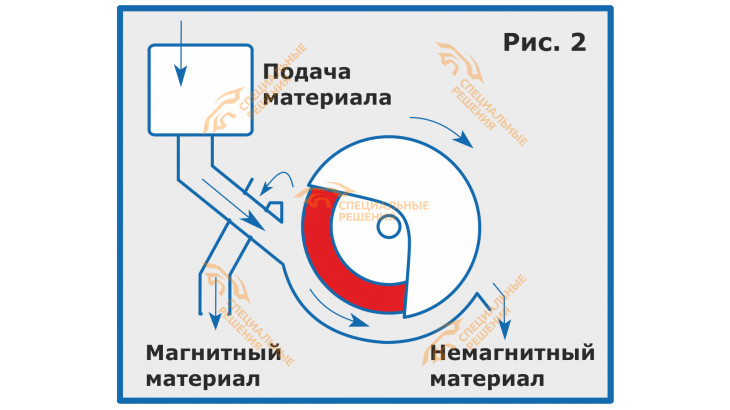 Барабанные сепараторы МБС-ЛП