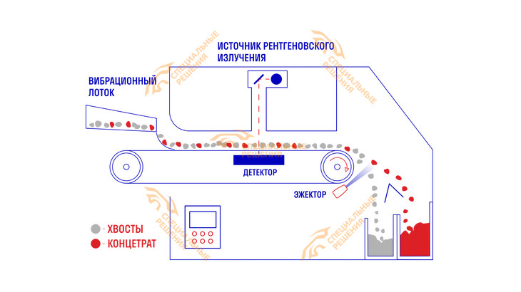 Рентген-трансмиссионный сепаратор Lux-Sortika XRT