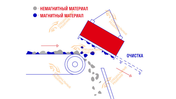 Подвесные железоотделители серий СМПР, СМПР-М и СМПР-ТМ