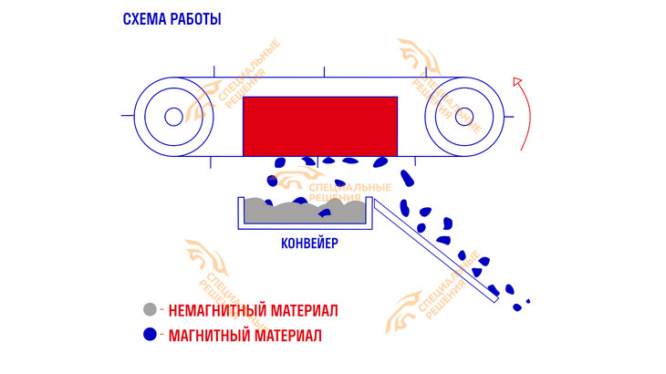 Подвесные железоотделители СМПА, СМПА-М и СМПА-ТМ