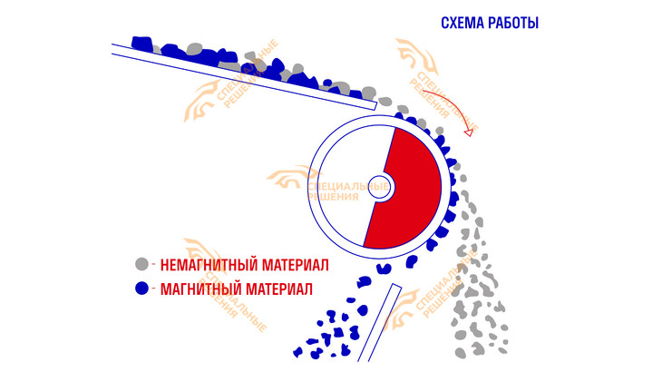 Барабанные магнитные сепараторы серии БСМ