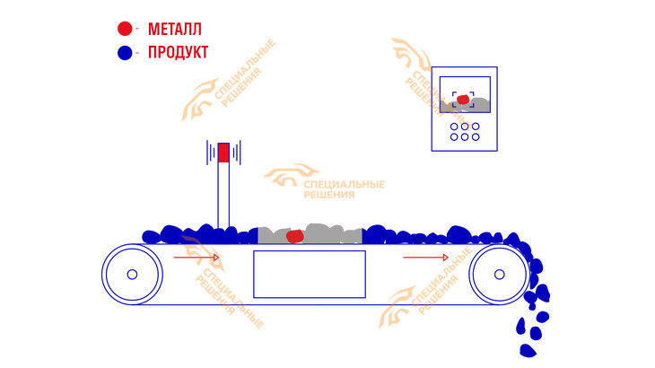 Конвейерные металлодетекторы ERGUARD серии SCM