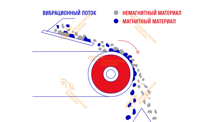 Валковый магнитный сепаратор СМВИ